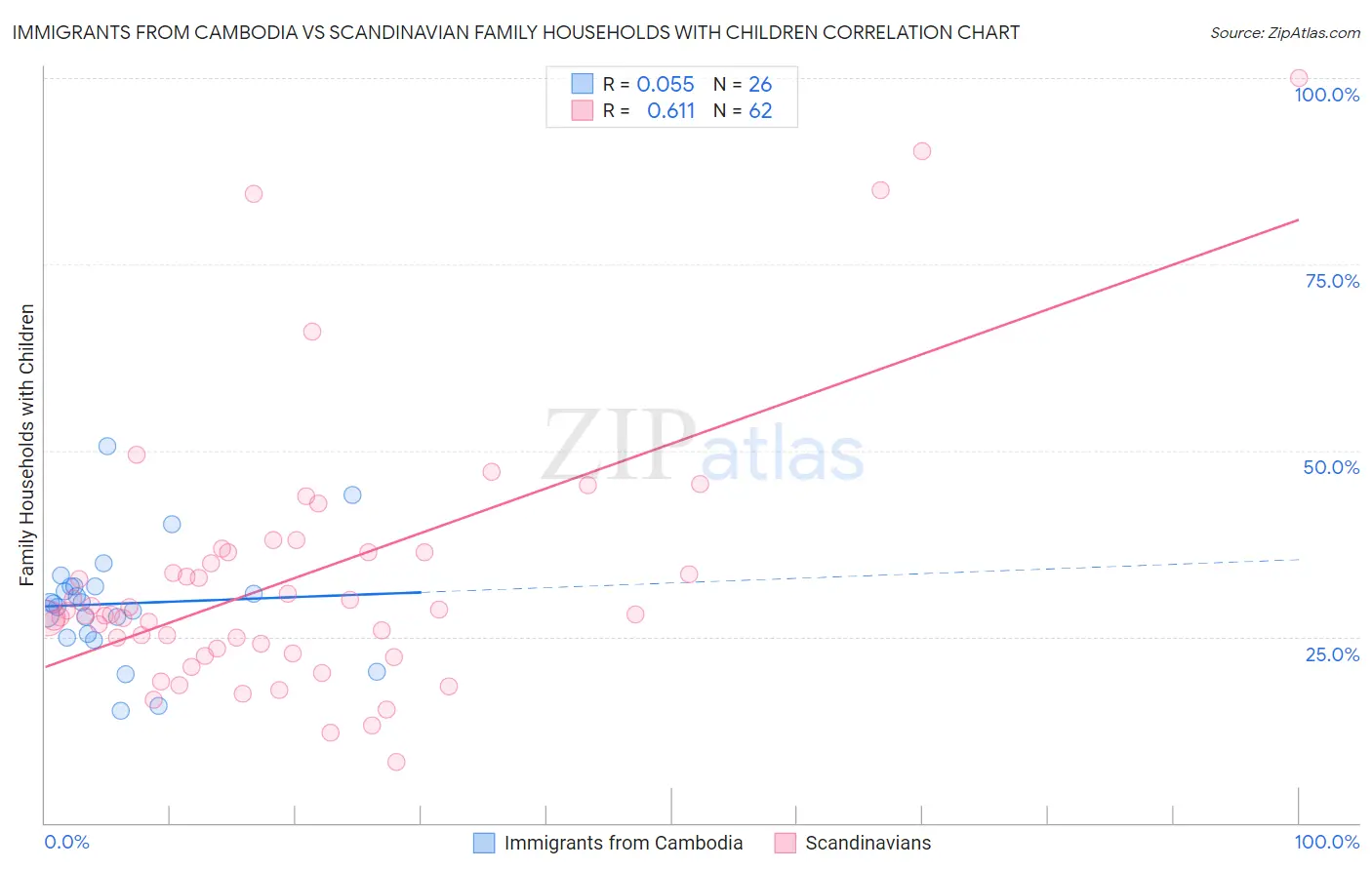 Immigrants from Cambodia vs Scandinavian Family Households with Children