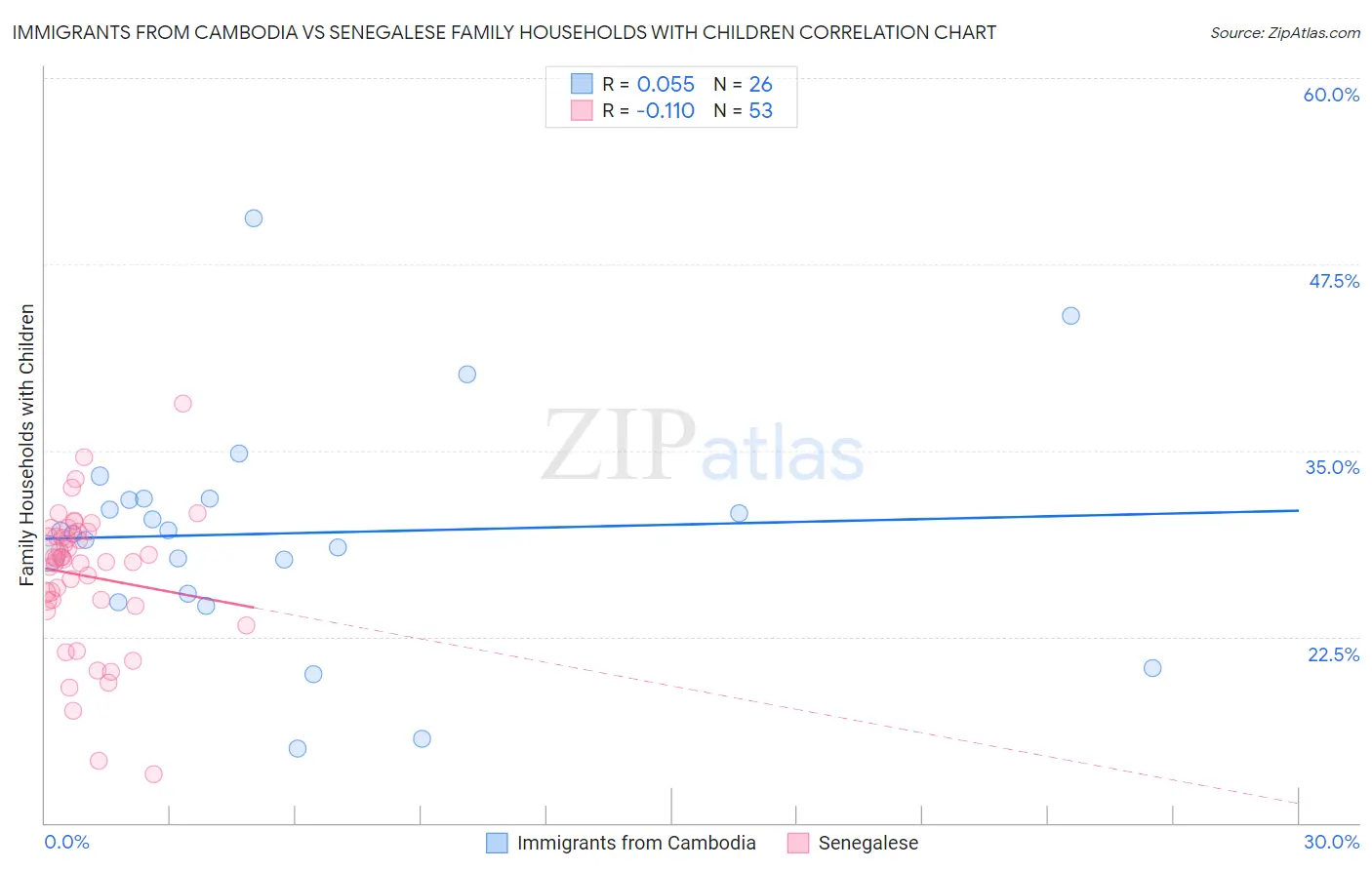 Immigrants from Cambodia vs Senegalese Family Households with Children