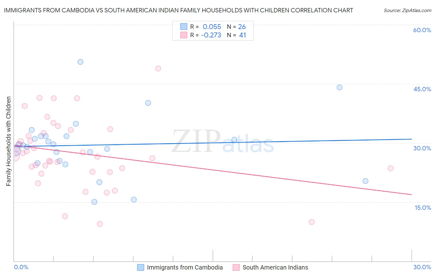 Immigrants from Cambodia vs South American Indian Family Households with Children