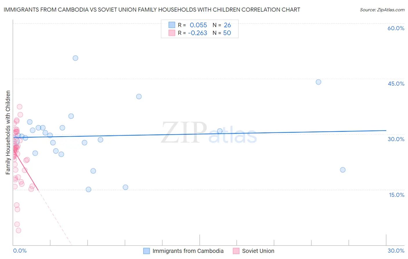 Immigrants from Cambodia vs Soviet Union Family Households with Children