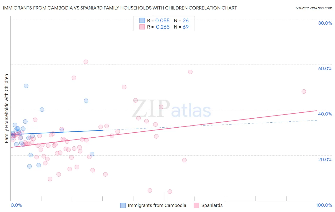 Immigrants from Cambodia vs Spaniard Family Households with Children