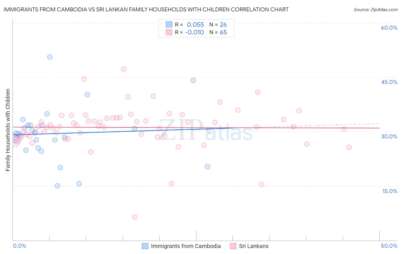Immigrants from Cambodia vs Sri Lankan Family Households with Children