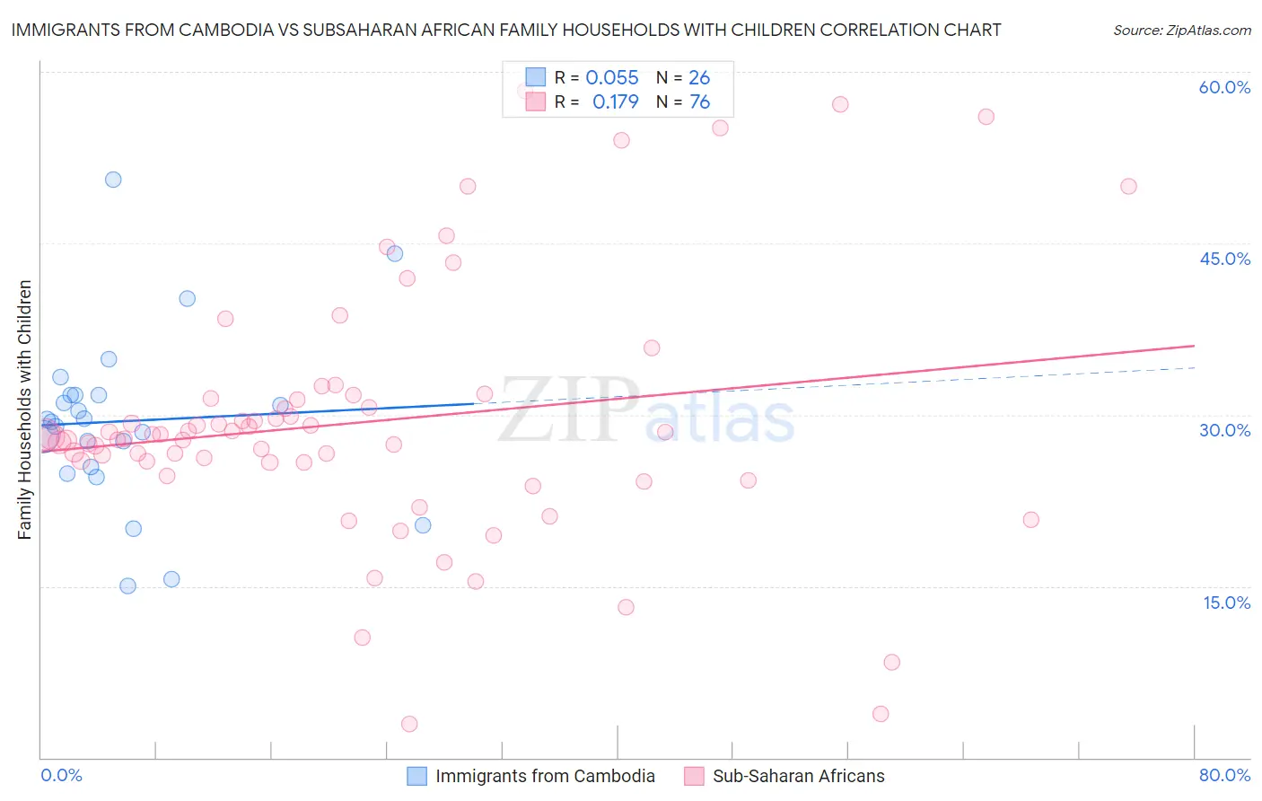 Immigrants from Cambodia vs Subsaharan African Family Households with Children