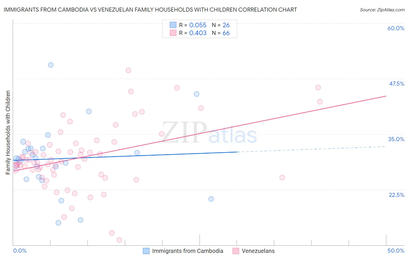 Immigrants from Cambodia vs Venezuelan Family Households with Children