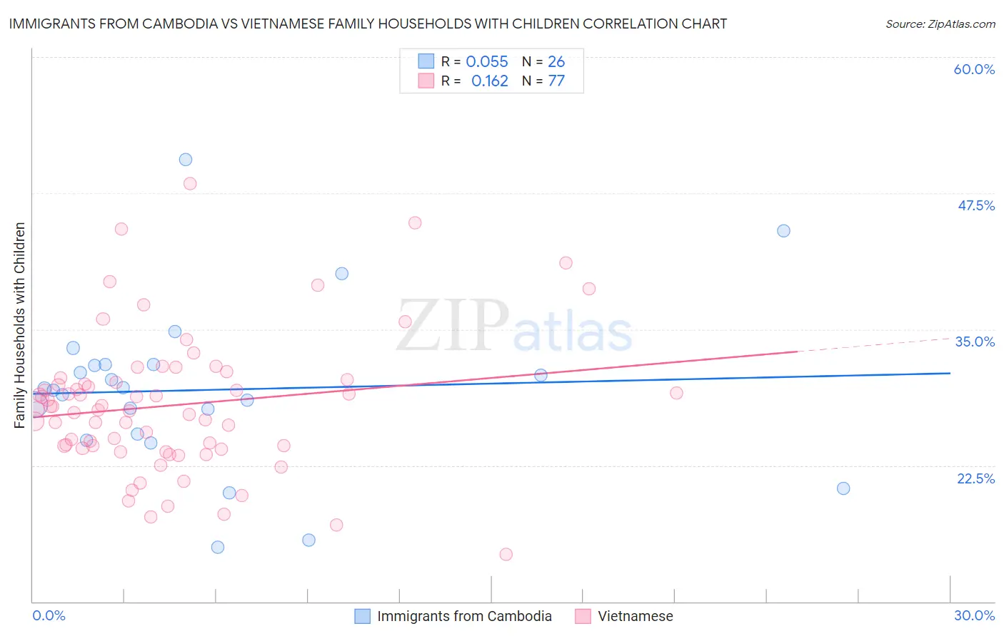 Immigrants from Cambodia vs Vietnamese Family Households with Children