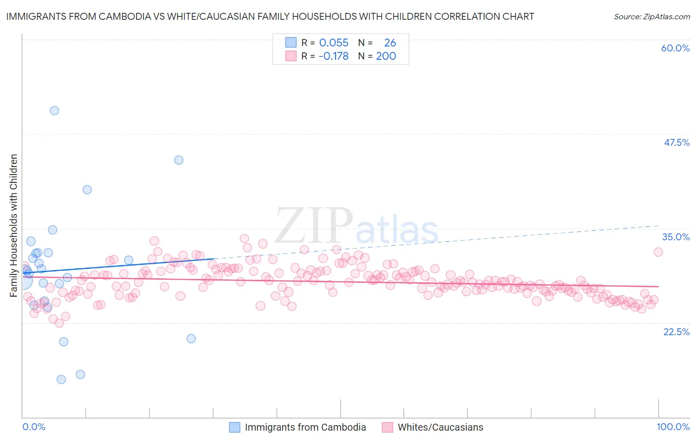 Immigrants from Cambodia vs White/Caucasian Family Households with Children