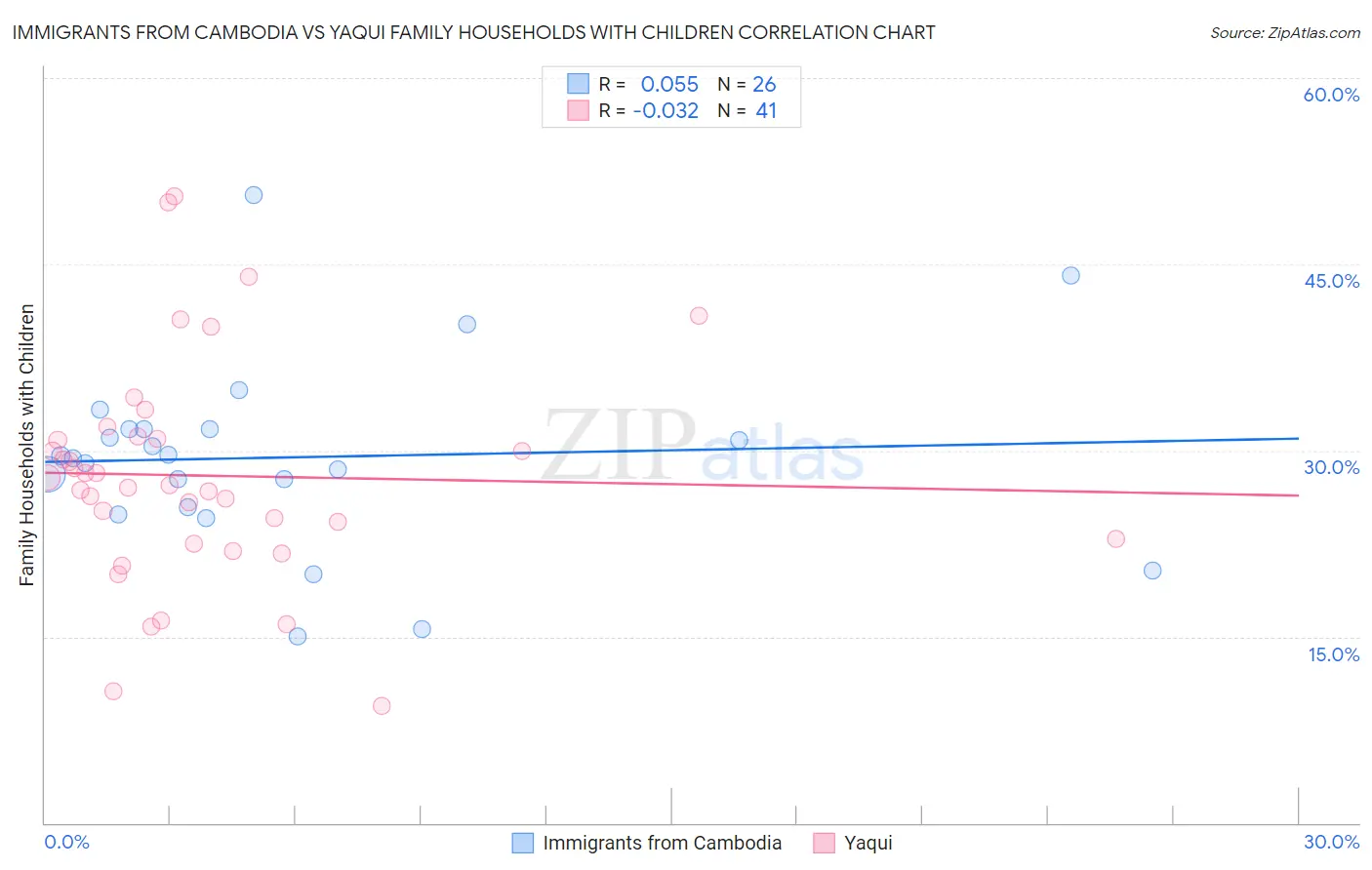 Immigrants from Cambodia vs Yaqui Family Households with Children
