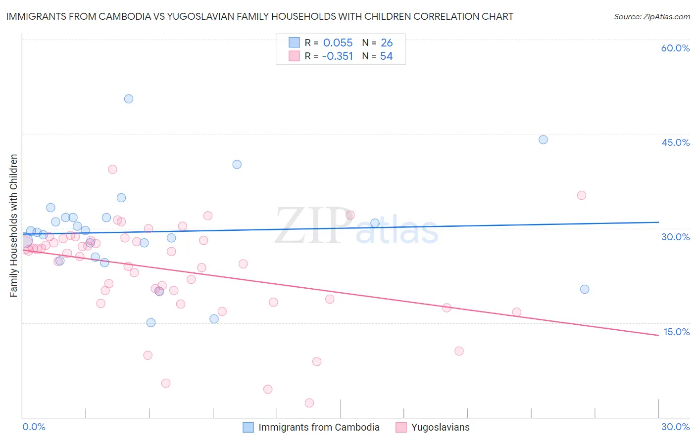 Immigrants from Cambodia vs Yugoslavian Family Households with Children