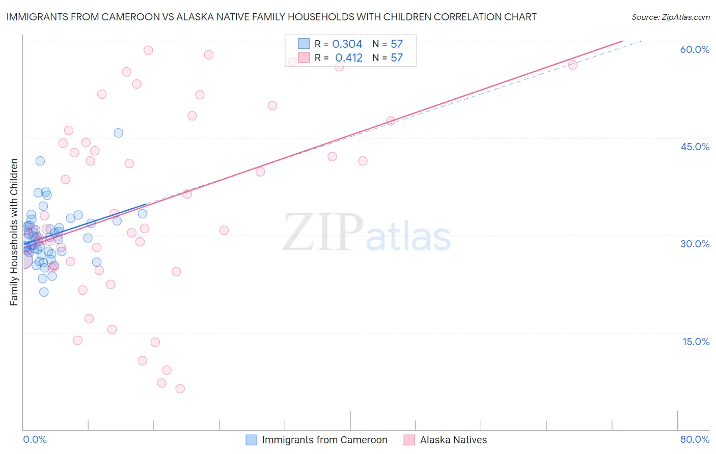 Immigrants from Cameroon vs Alaska Native Family Households with Children