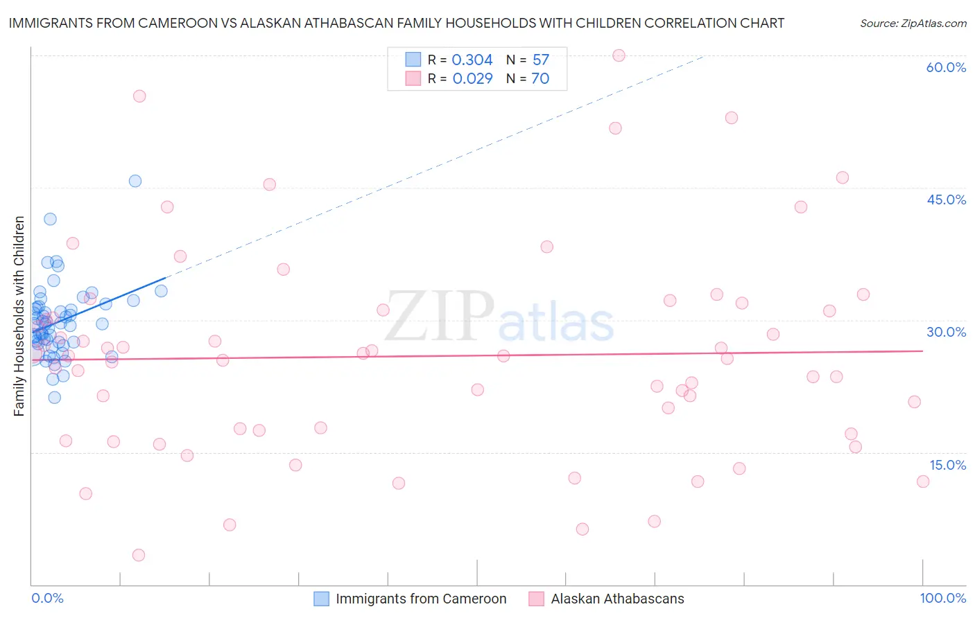 Immigrants from Cameroon vs Alaskan Athabascan Family Households with Children