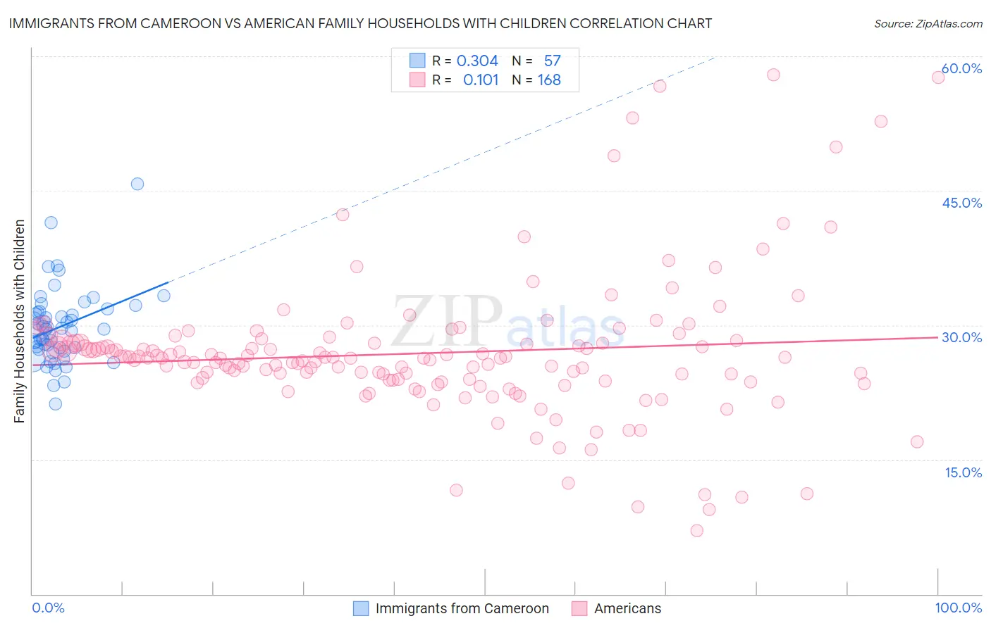 Immigrants from Cameroon vs American Family Households with Children