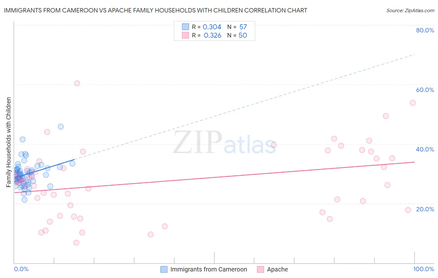 Immigrants from Cameroon vs Apache Family Households with Children