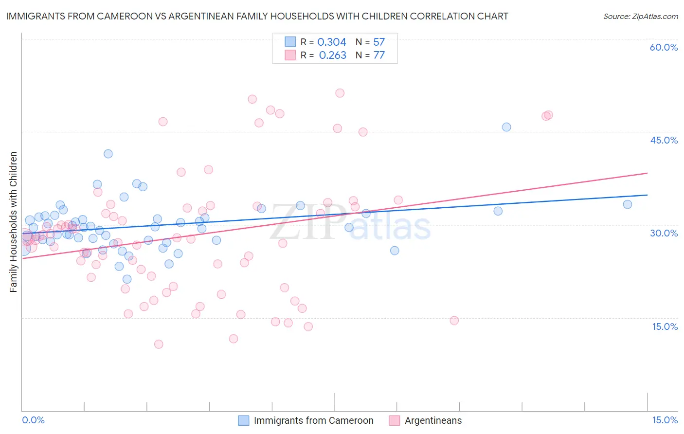 Immigrants from Cameroon vs Argentinean Family Households with Children