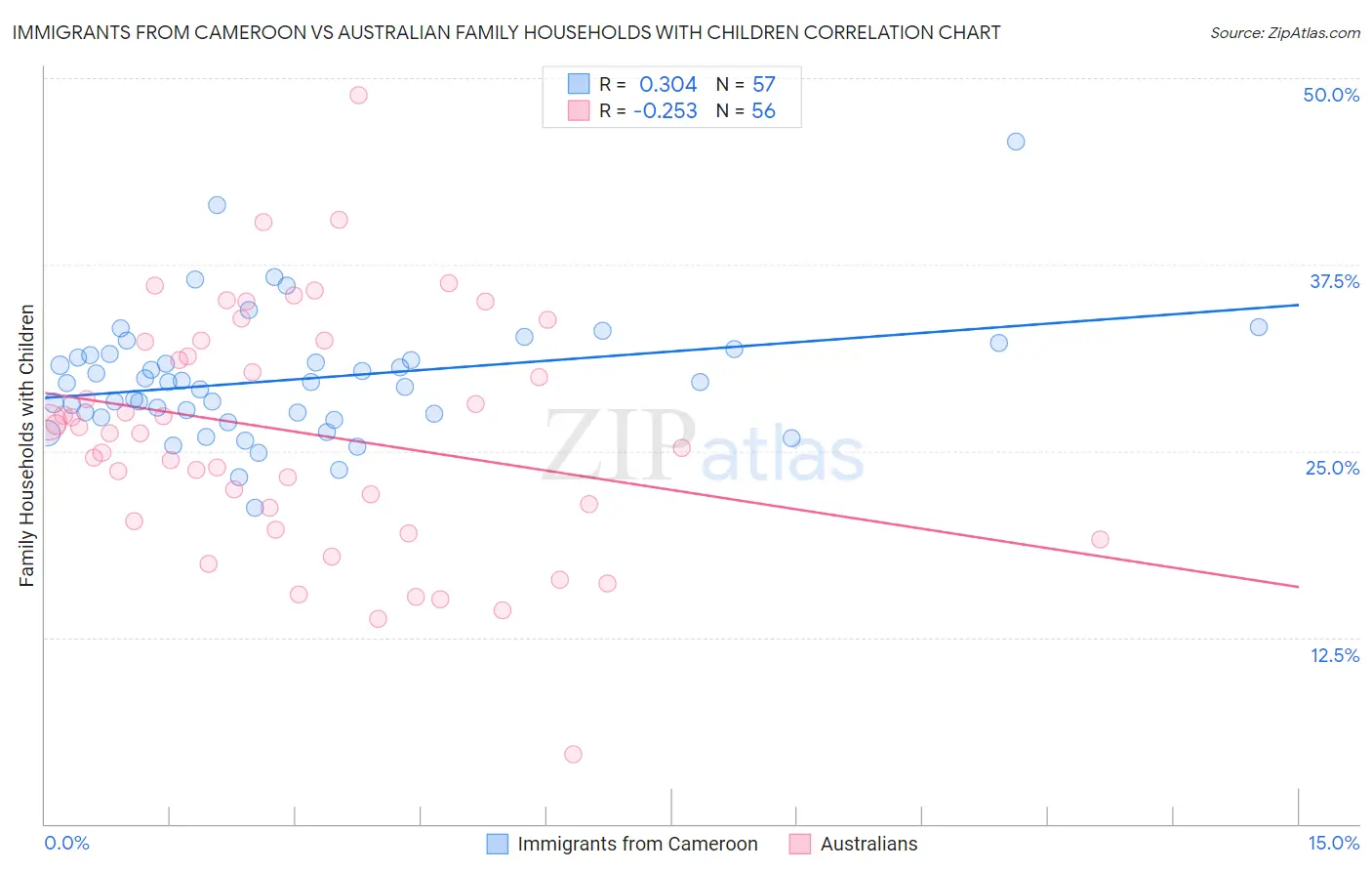 Immigrants from Cameroon vs Australian Family Households with Children