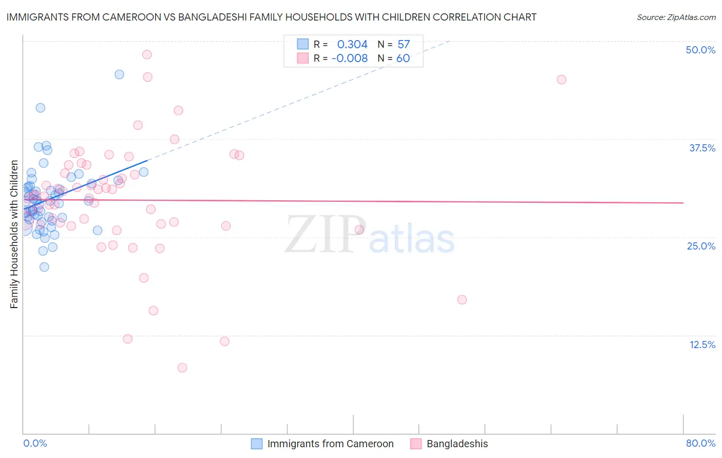 Immigrants from Cameroon vs Bangladeshi Family Households with Children