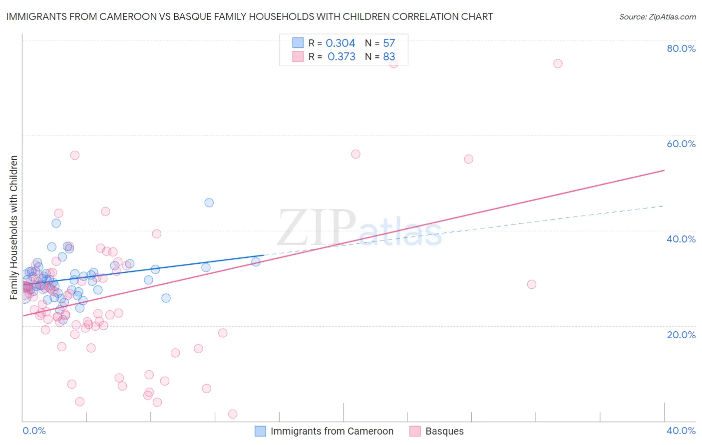 Immigrants from Cameroon vs Basque Family Households with Children