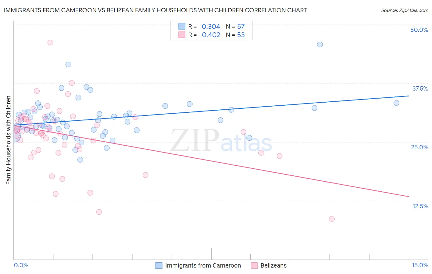 Immigrants from Cameroon vs Belizean Family Households with Children