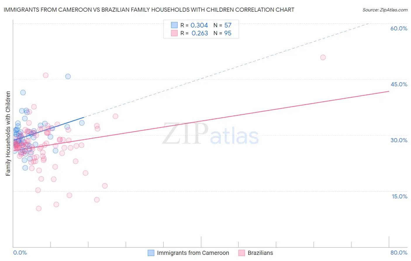 Immigrants from Cameroon vs Brazilian Family Households with Children
