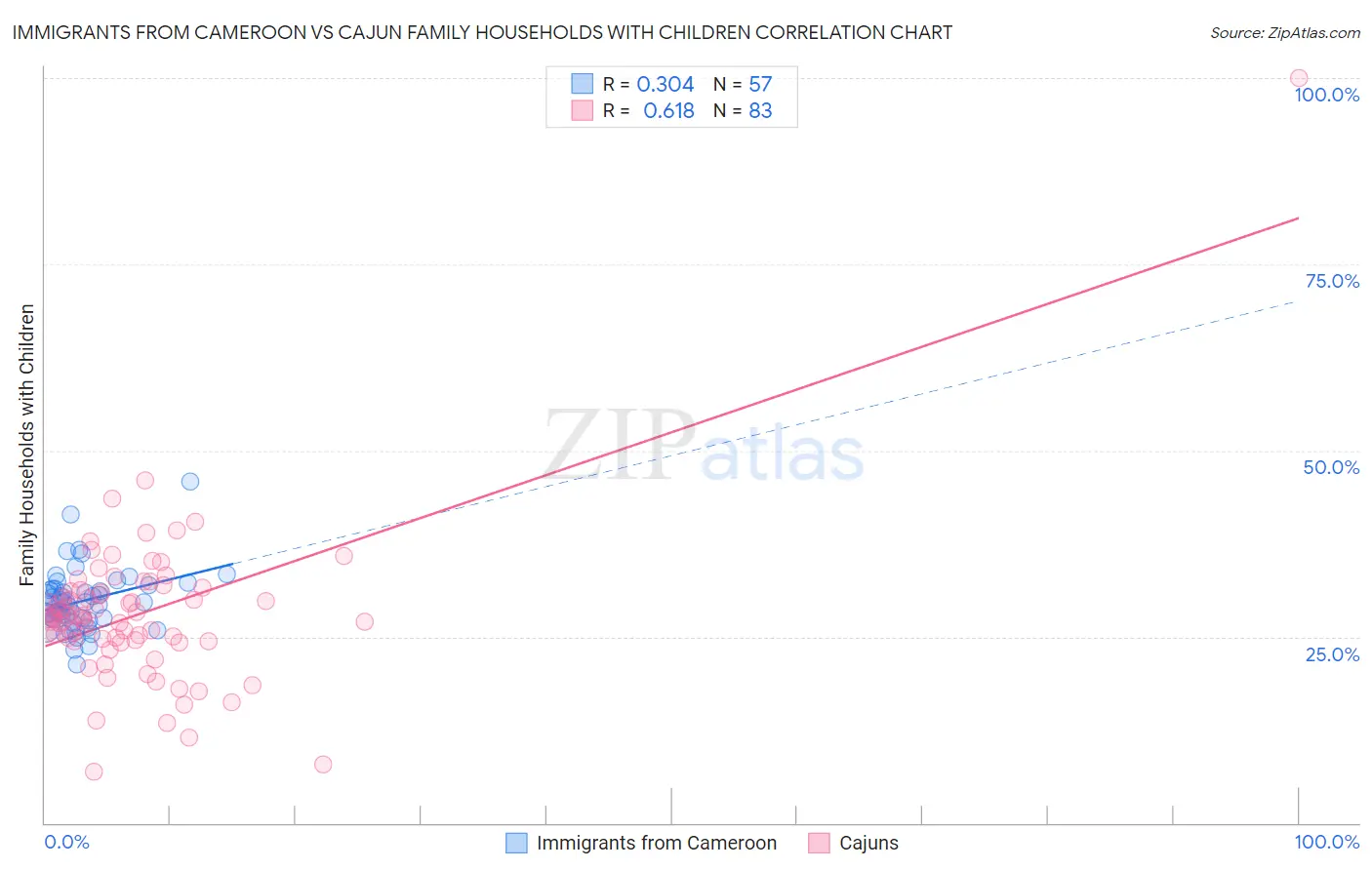 Immigrants from Cameroon vs Cajun Family Households with Children