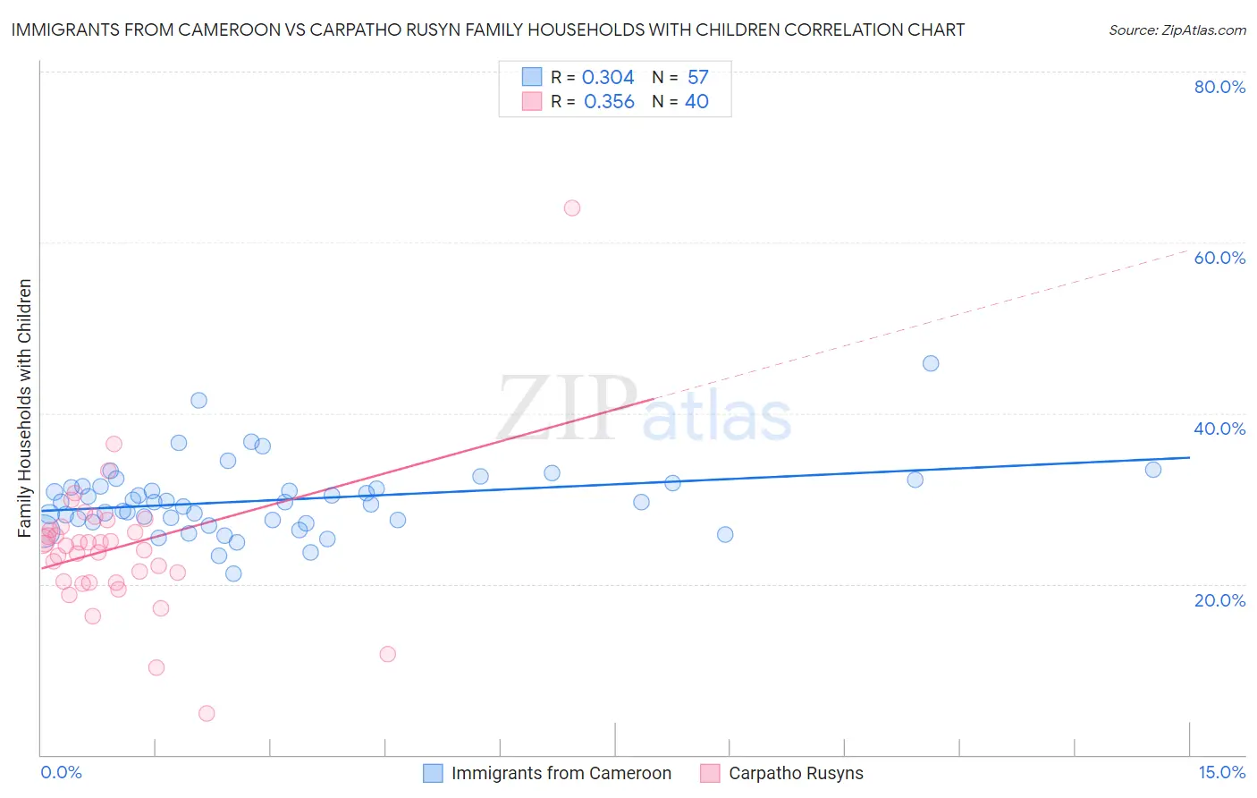 Immigrants from Cameroon vs Carpatho Rusyn Family Households with Children