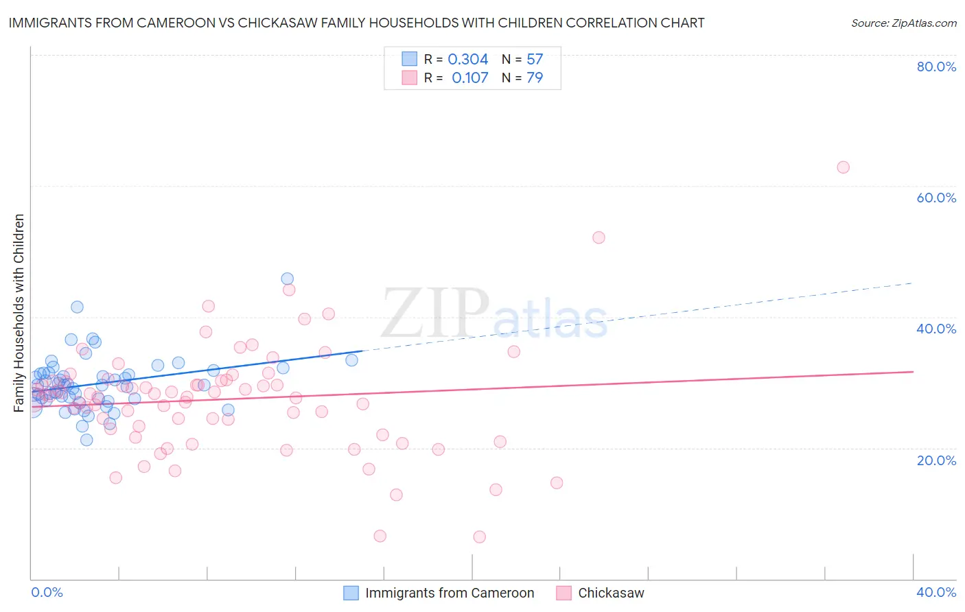 Immigrants from Cameroon vs Chickasaw Family Households with Children