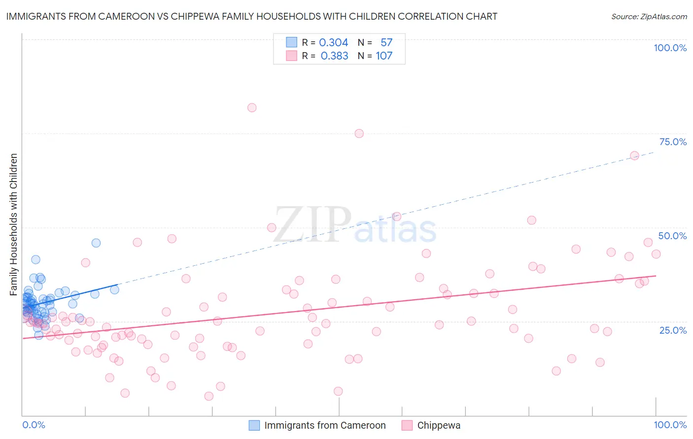 Immigrants from Cameroon vs Chippewa Family Households with Children