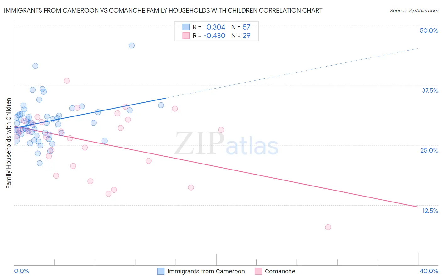 Immigrants from Cameroon vs Comanche Family Households with Children