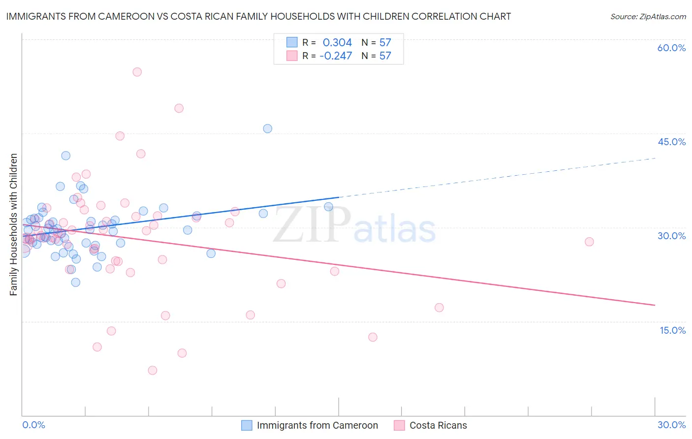 Immigrants from Cameroon vs Costa Rican Family Households with Children