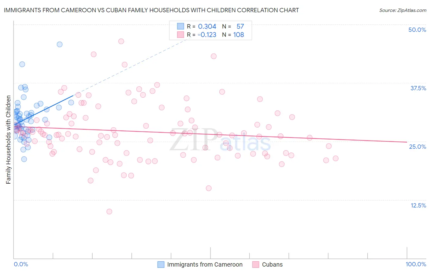 Immigrants from Cameroon vs Cuban Family Households with Children
