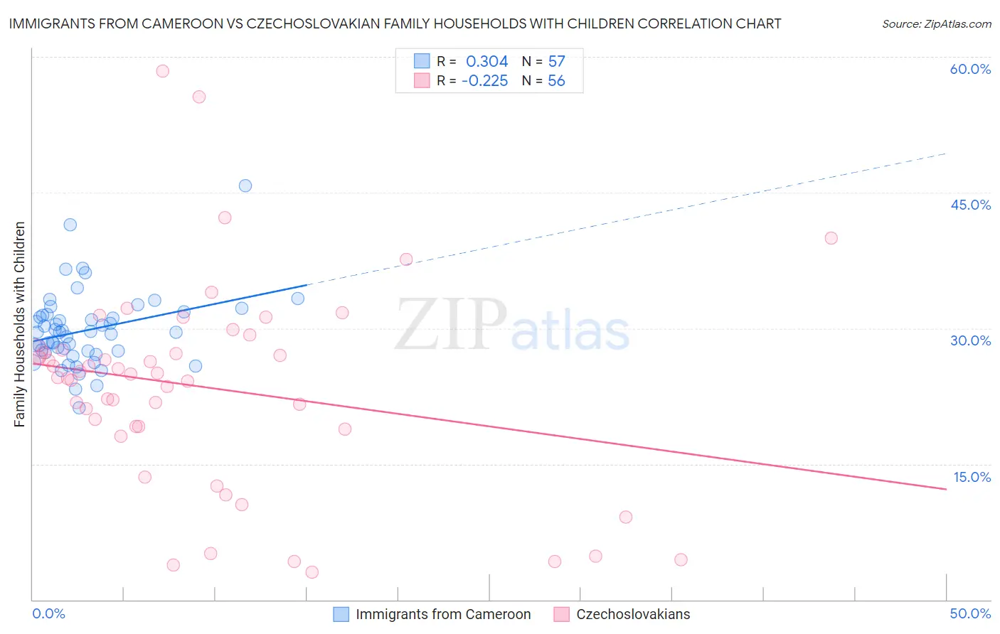 Immigrants from Cameroon vs Czechoslovakian Family Households with Children