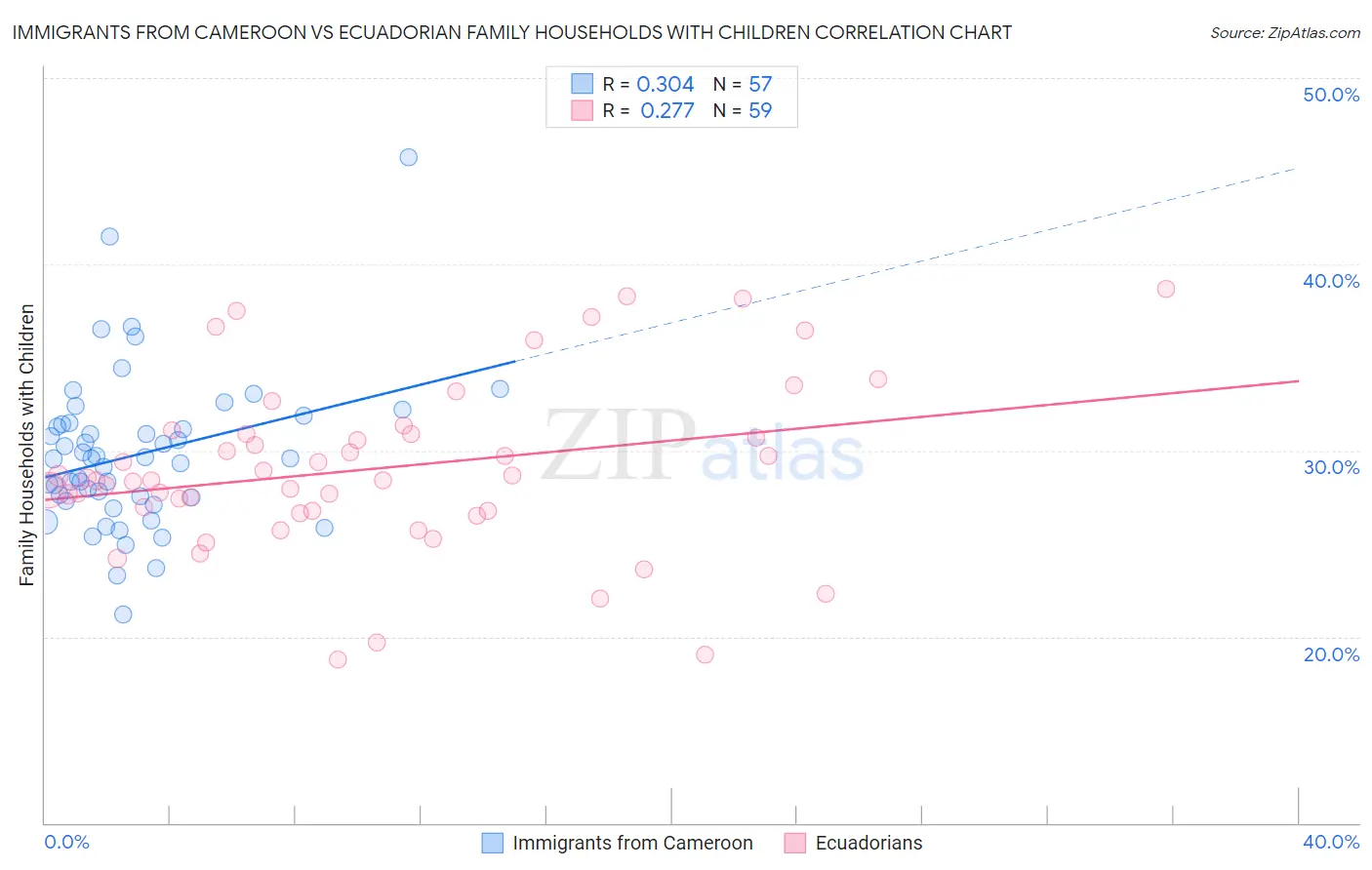 Immigrants from Cameroon vs Ecuadorian Family Households with Children