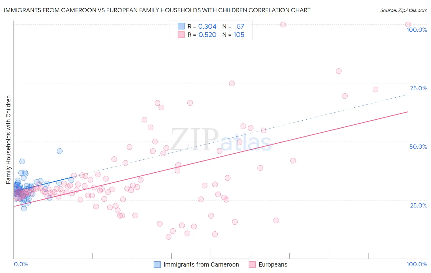 Immigrants from Cameroon vs European Family Households with Children