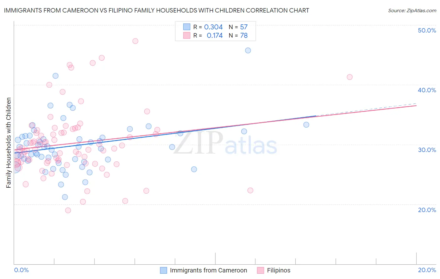 Immigrants from Cameroon vs Filipino Family Households with Children