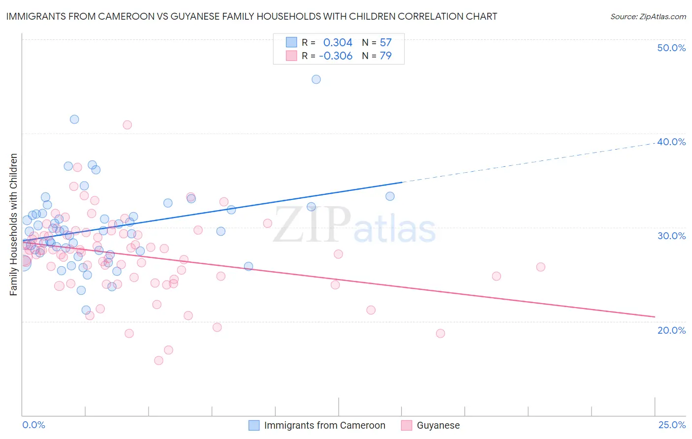 Immigrants from Cameroon vs Guyanese Family Households with Children