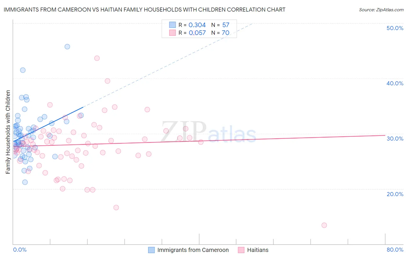 Immigrants from Cameroon vs Haitian Family Households with Children