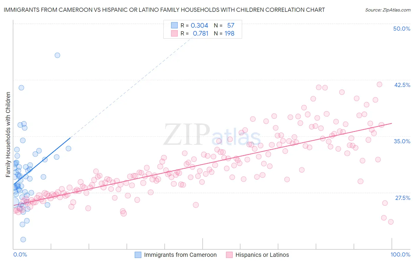 Immigrants from Cameroon vs Hispanic or Latino Family Households with Children