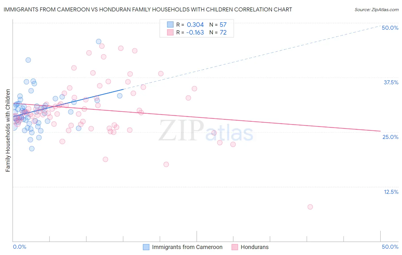 Immigrants from Cameroon vs Honduran Family Households with Children