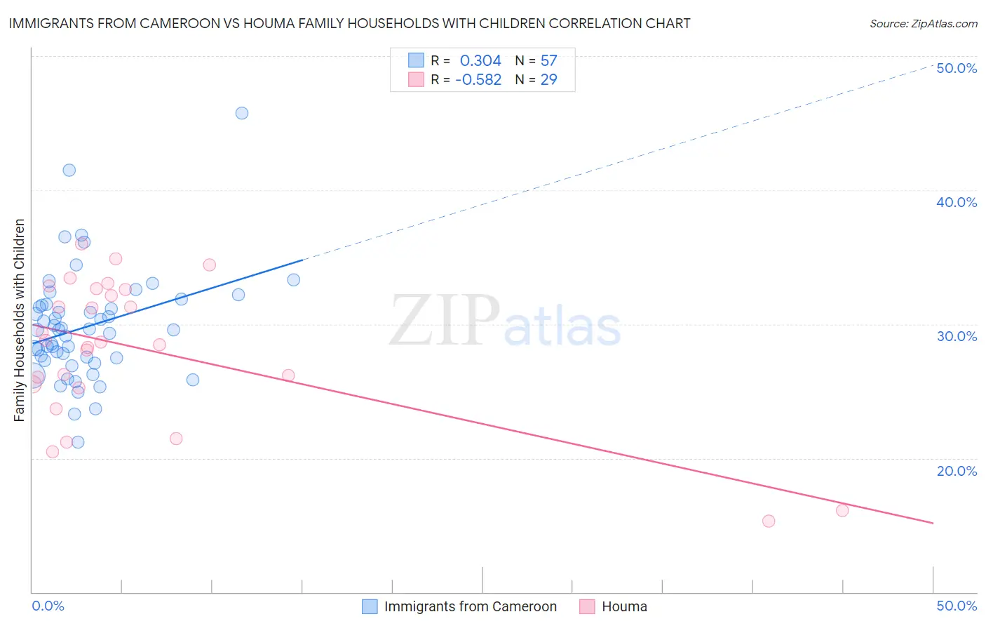 Immigrants from Cameroon vs Houma Family Households with Children