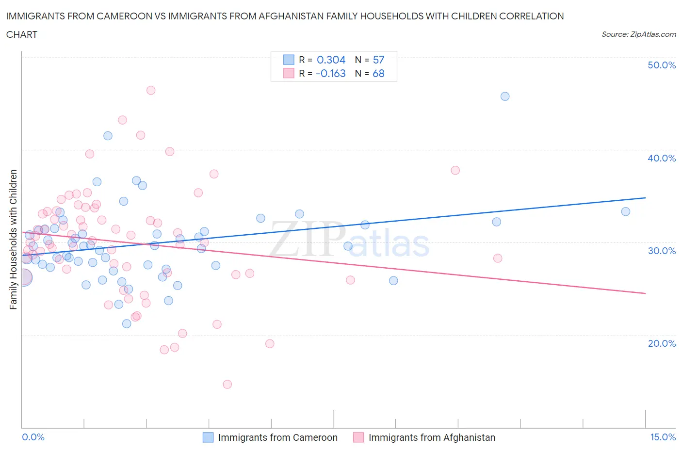 Immigrants from Cameroon vs Immigrants from Afghanistan Family Households with Children