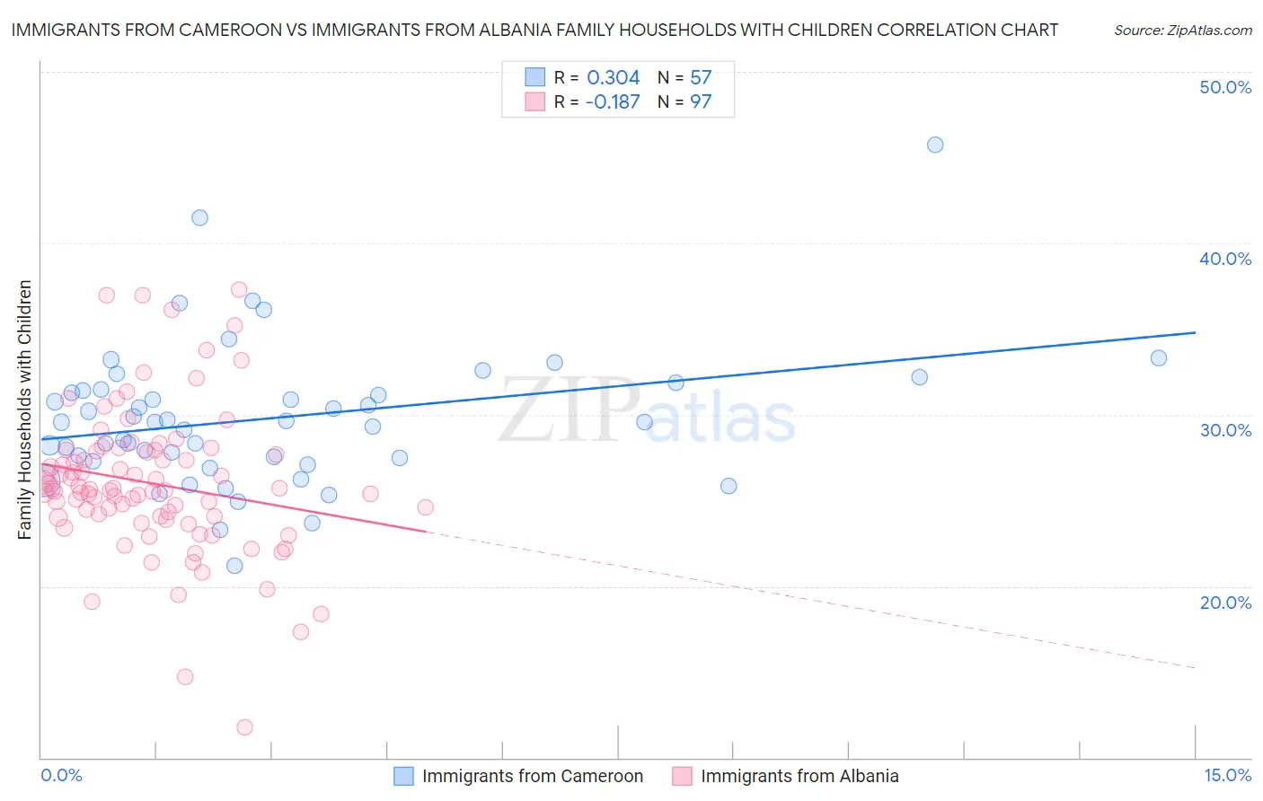 Immigrants from Cameroon vs Immigrants from Albania Family Households with Children