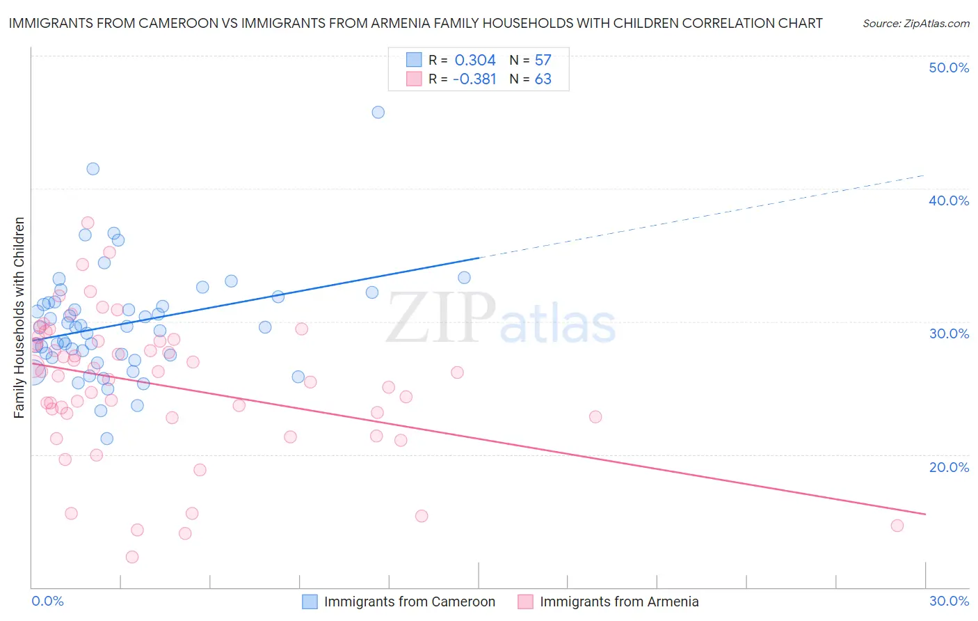 Immigrants from Cameroon vs Immigrants from Armenia Family Households with Children