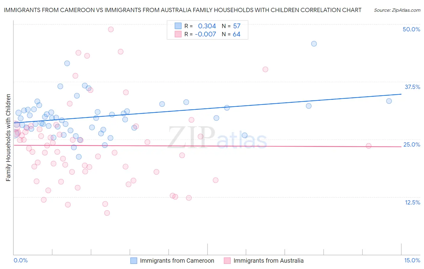 Immigrants from Cameroon vs Immigrants from Australia Family Households with Children