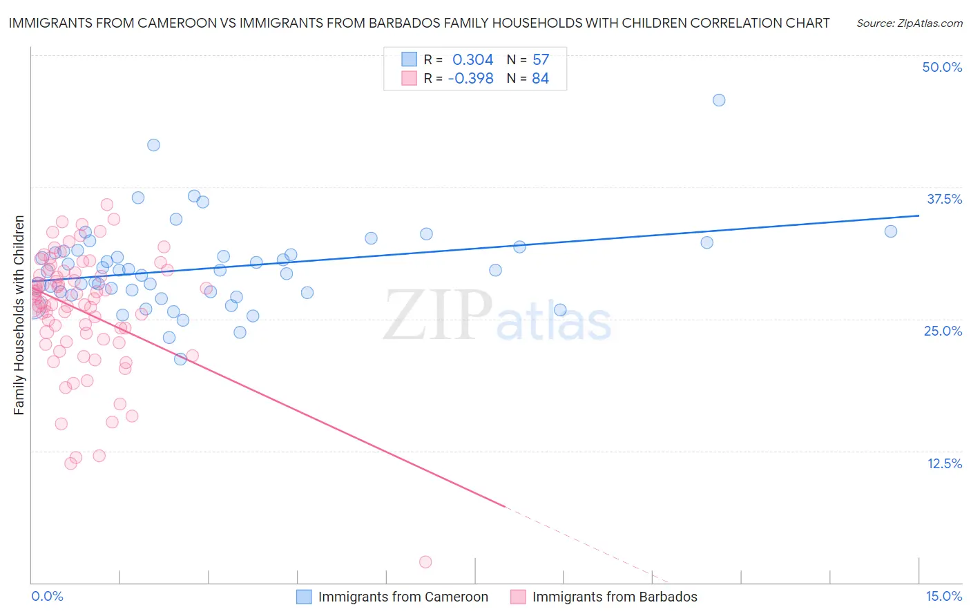 Immigrants from Cameroon vs Immigrants from Barbados Family Households with Children