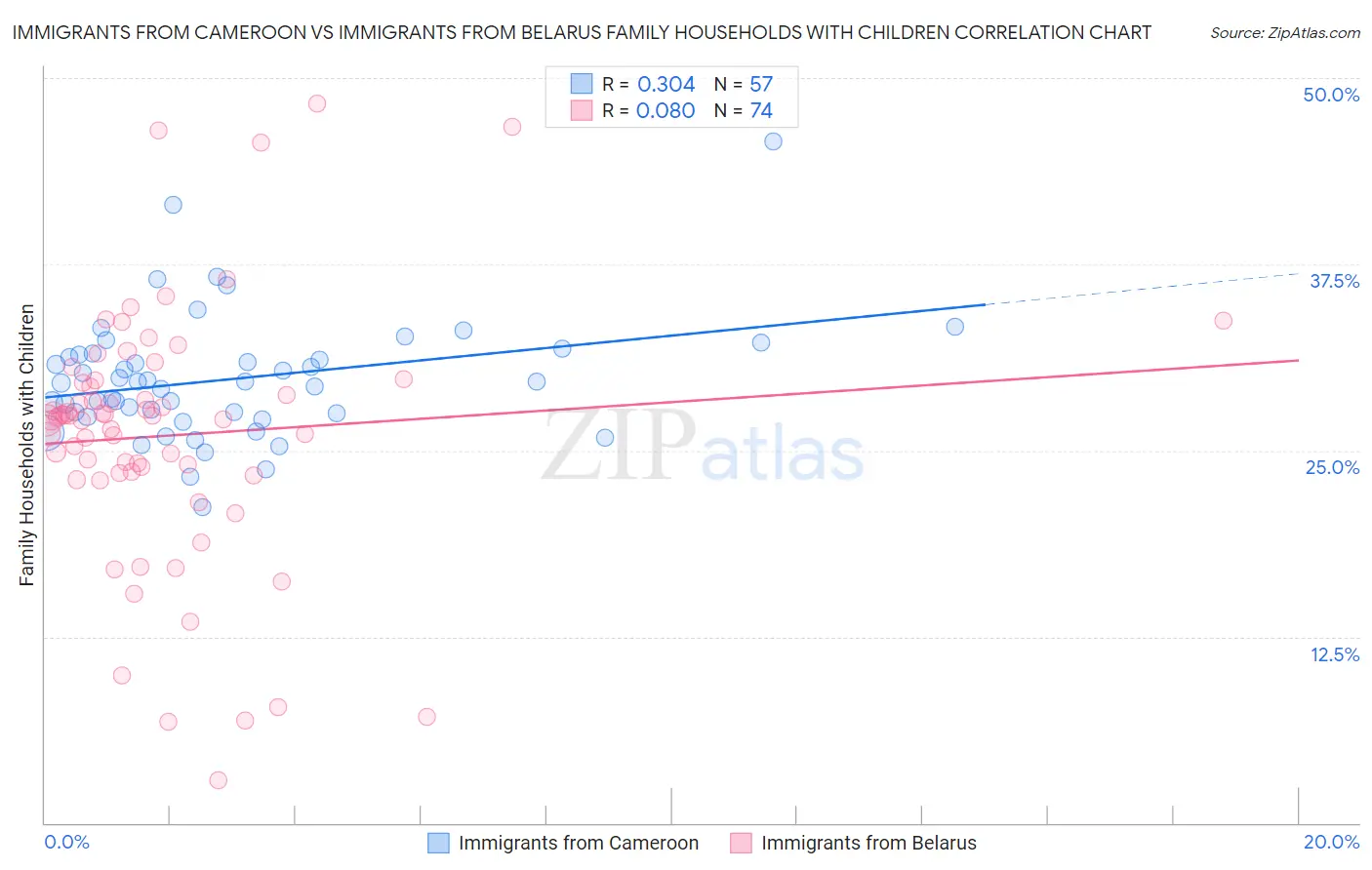 Immigrants from Cameroon vs Immigrants from Belarus Family Households with Children