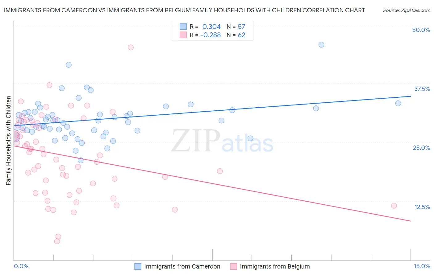 Immigrants from Cameroon vs Immigrants from Belgium Family Households with Children
