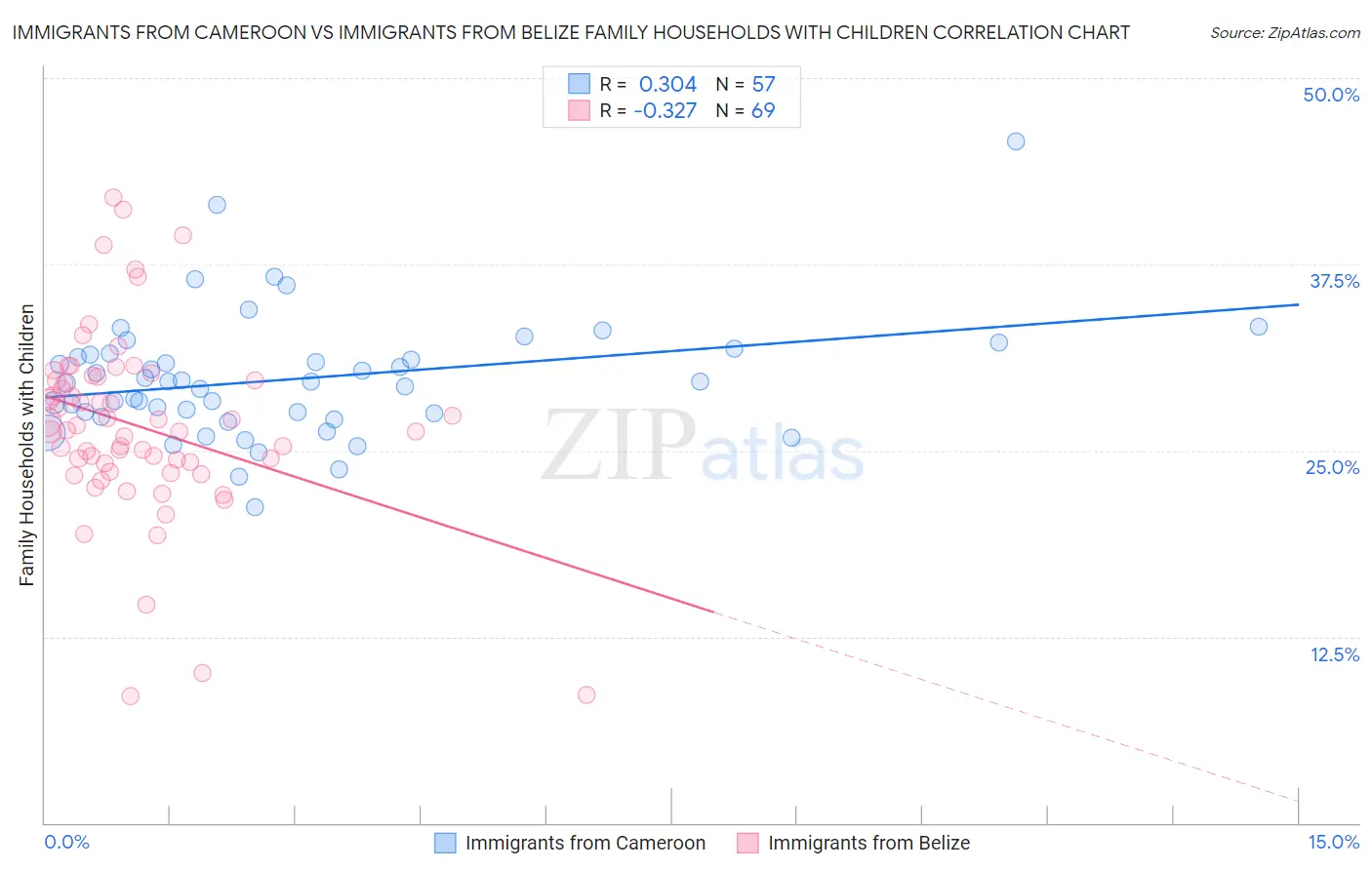 Immigrants from Cameroon vs Immigrants from Belize Family Households with Children