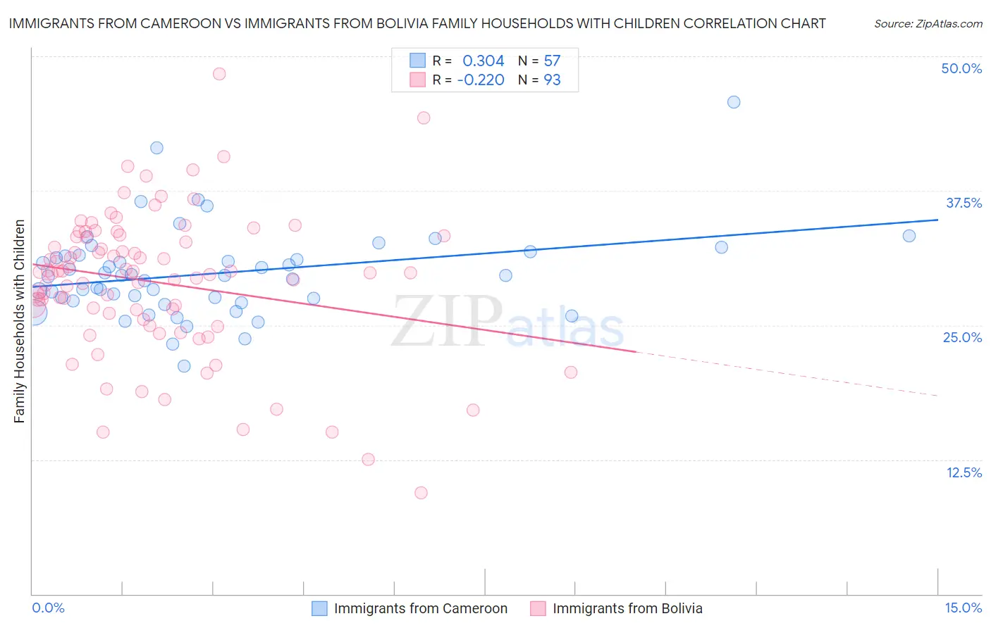 Immigrants from Cameroon vs Immigrants from Bolivia Family Households with Children