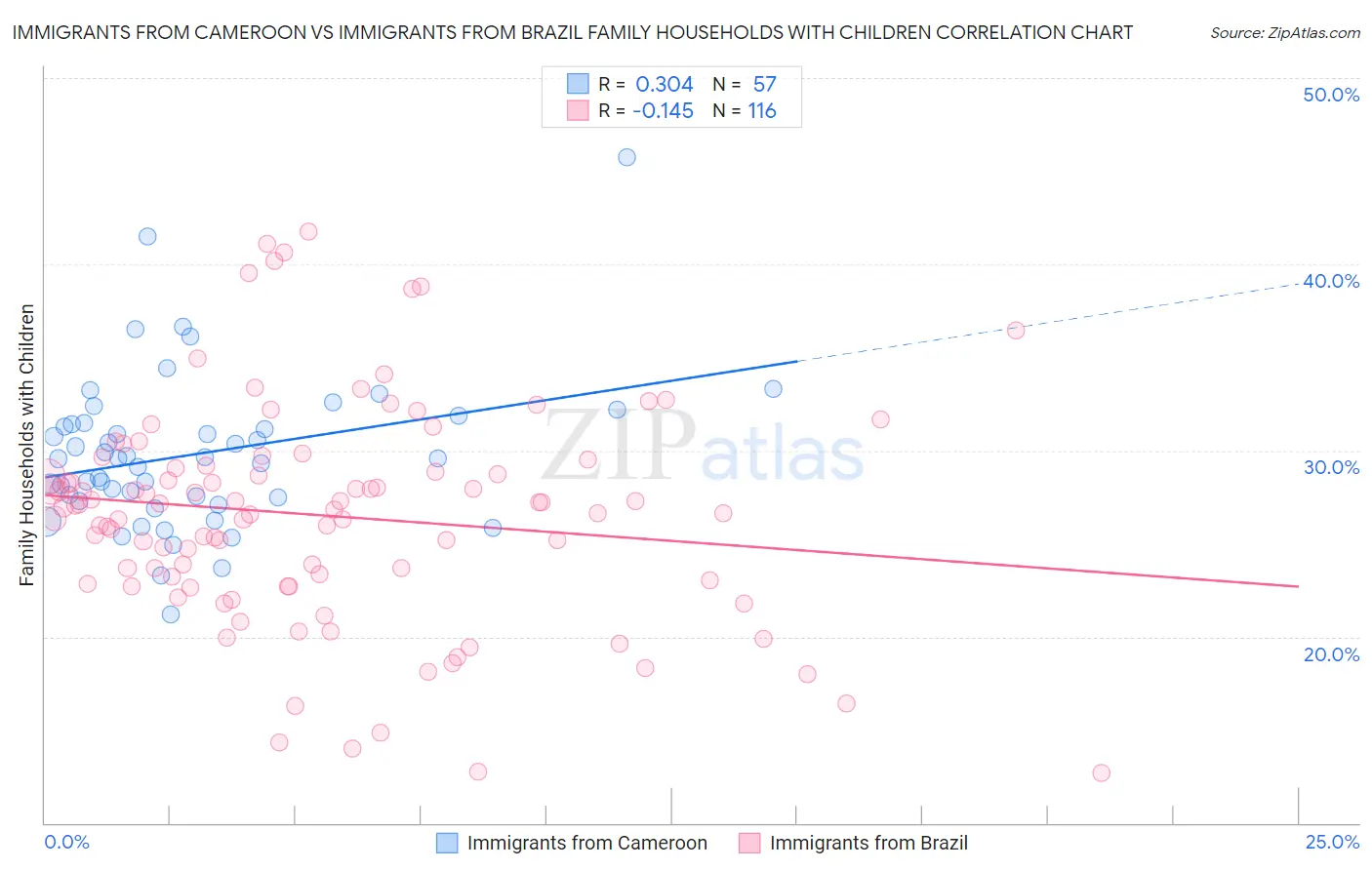 Immigrants from Cameroon vs Immigrants from Brazil Family Households with Children