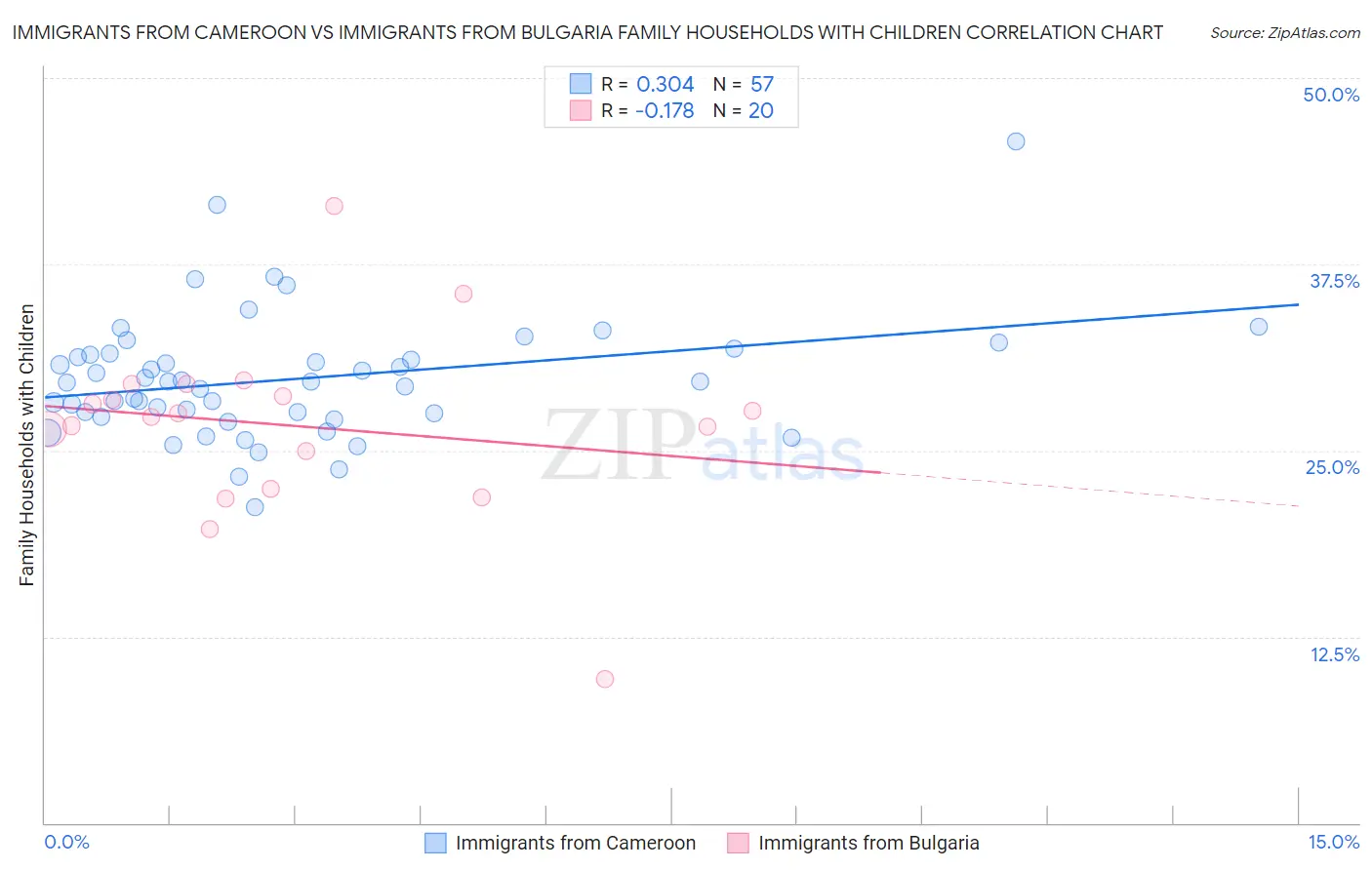 Immigrants from Cameroon vs Immigrants from Bulgaria Family Households with Children