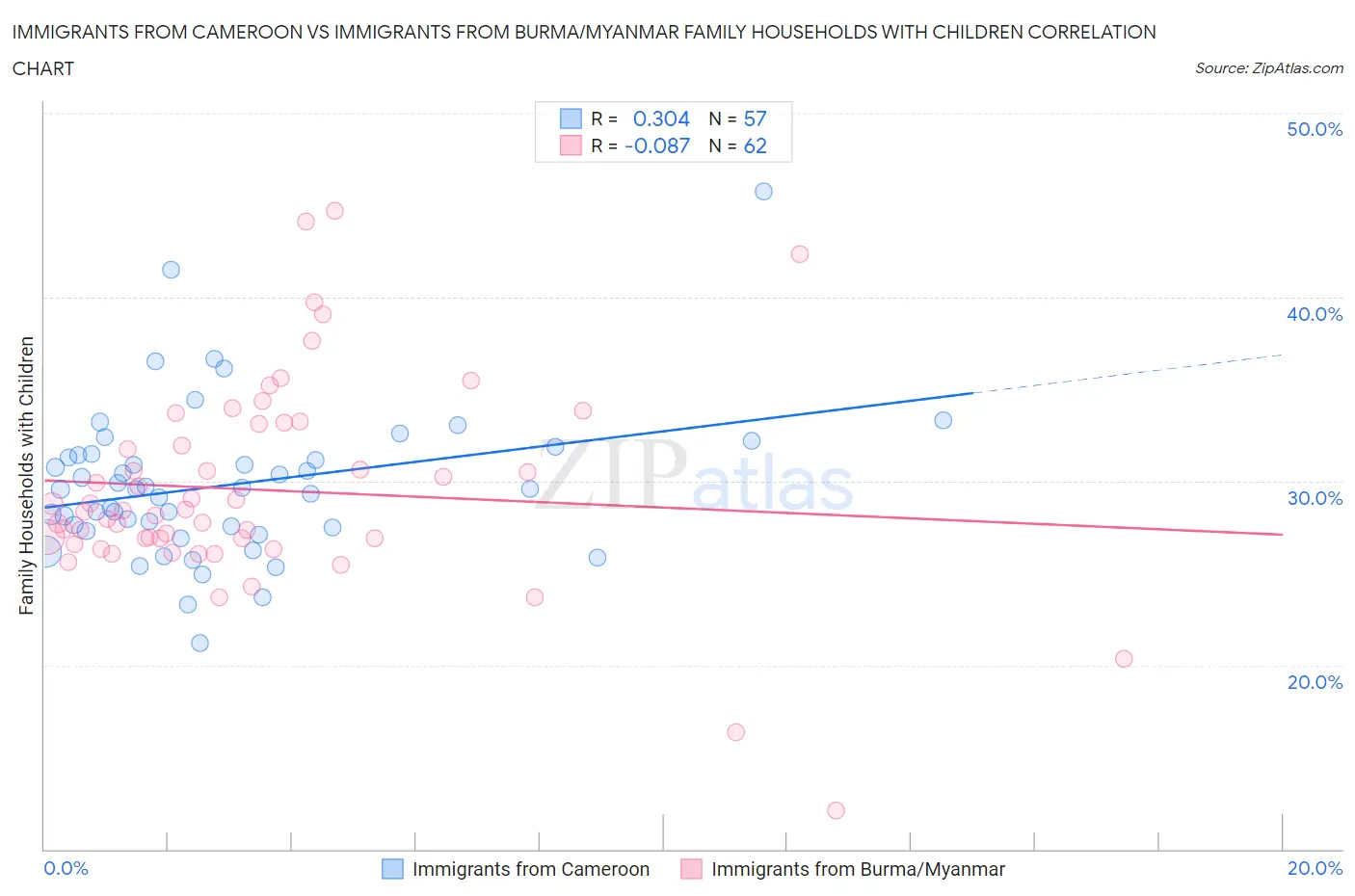 Immigrants from Cameroon vs Immigrants from Burma/Myanmar Family Households with Children